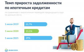 Исследование Bankiros.ru: «Ужесточение условий по ипотеке без залога: где сейчас выгодно взять ипотеку с низким взносом?»